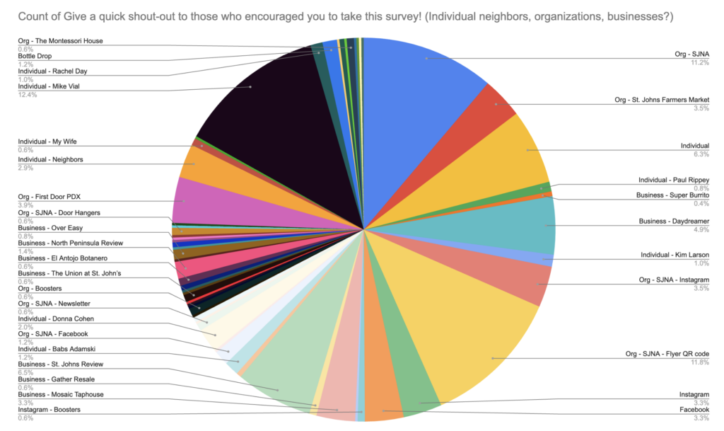 Pie chart of shout-outs given to 'who encouraged you to take the survey' question